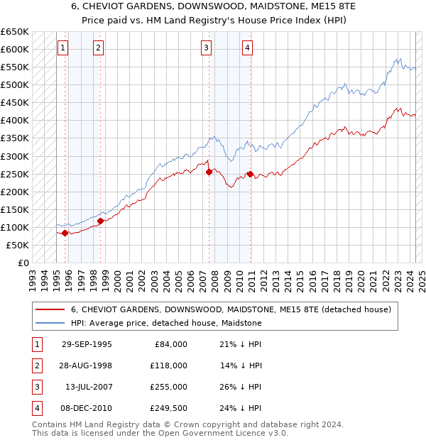 6, CHEVIOT GARDENS, DOWNSWOOD, MAIDSTONE, ME15 8TE: Price paid vs HM Land Registry's House Price Index