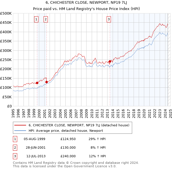 6, CHICHESTER CLOSE, NEWPORT, NP19 7LJ: Price paid vs HM Land Registry's House Price Index