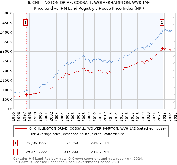 6, CHILLINGTON DRIVE, CODSALL, WOLVERHAMPTON, WV8 1AE: Price paid vs HM Land Registry's House Price Index