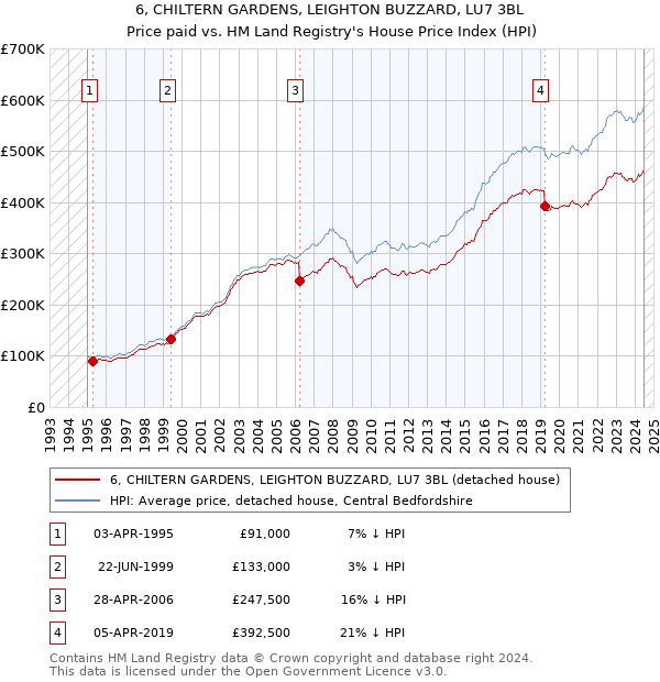 6, CHILTERN GARDENS, LEIGHTON BUZZARD, LU7 3BL: Price paid vs HM Land Registry's House Price Index