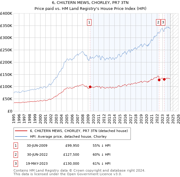 6, CHILTERN MEWS, CHORLEY, PR7 3TN: Price paid vs HM Land Registry's House Price Index