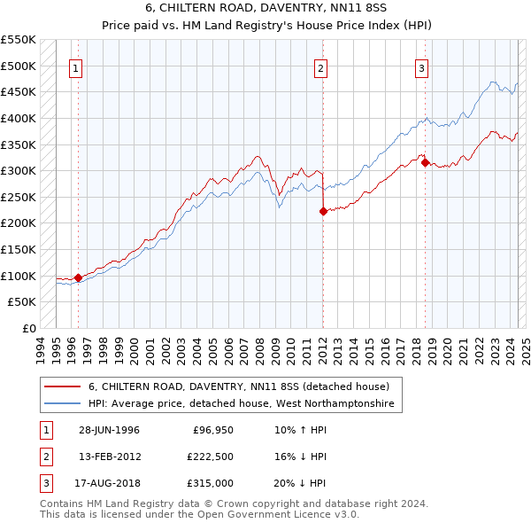 6, CHILTERN ROAD, DAVENTRY, NN11 8SS: Price paid vs HM Land Registry's House Price Index