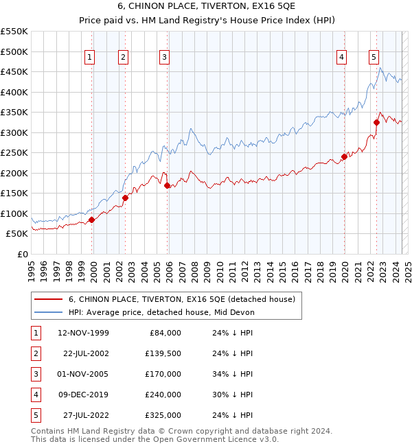 6, CHINON PLACE, TIVERTON, EX16 5QE: Price paid vs HM Land Registry's House Price Index