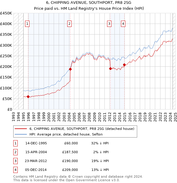 6, CHIPPING AVENUE, SOUTHPORT, PR8 2SG: Price paid vs HM Land Registry's House Price Index