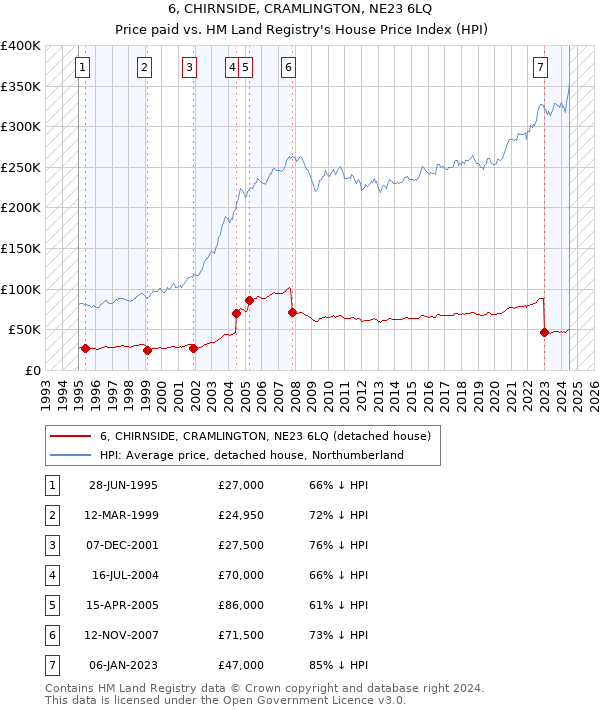 6, CHIRNSIDE, CRAMLINGTON, NE23 6LQ: Price paid vs HM Land Registry's House Price Index