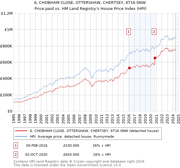 6, CHOBHAM CLOSE, OTTERSHAW, CHERTSEY, KT16 0NW: Price paid vs HM Land Registry's House Price Index