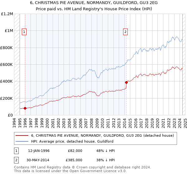 6, CHRISTMAS PIE AVENUE, NORMANDY, GUILDFORD, GU3 2EG: Price paid vs HM Land Registry's House Price Index