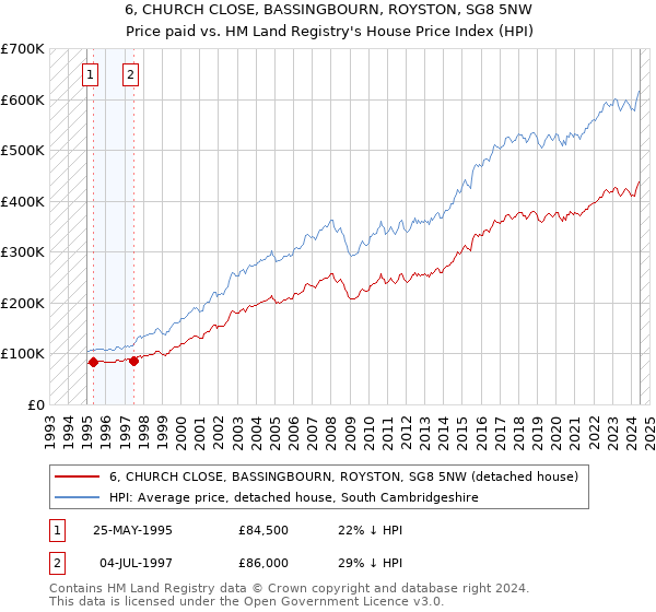 6, CHURCH CLOSE, BASSINGBOURN, ROYSTON, SG8 5NW: Price paid vs HM Land Registry's House Price Index