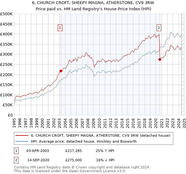 6, CHURCH CROFT, SHEEPY MAGNA, ATHERSTONE, CV9 3RW: Price paid vs HM Land Registry's House Price Index