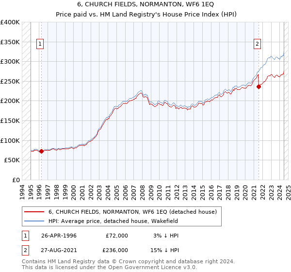 6, CHURCH FIELDS, NORMANTON, WF6 1EQ: Price paid vs HM Land Registry's House Price Index