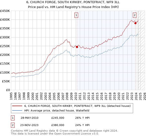 6, CHURCH FORGE, SOUTH KIRKBY, PONTEFRACT, WF9 3LL: Price paid vs HM Land Registry's House Price Index