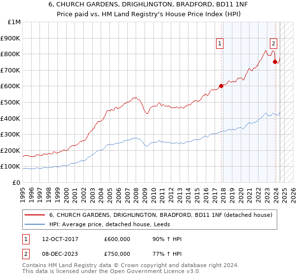 6, CHURCH GARDENS, DRIGHLINGTON, BRADFORD, BD11 1NF: Price paid vs HM Land Registry's House Price Index