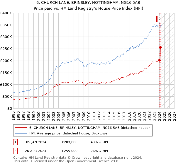 6, CHURCH LANE, BRINSLEY, NOTTINGHAM, NG16 5AB: Price paid vs HM Land Registry's House Price Index