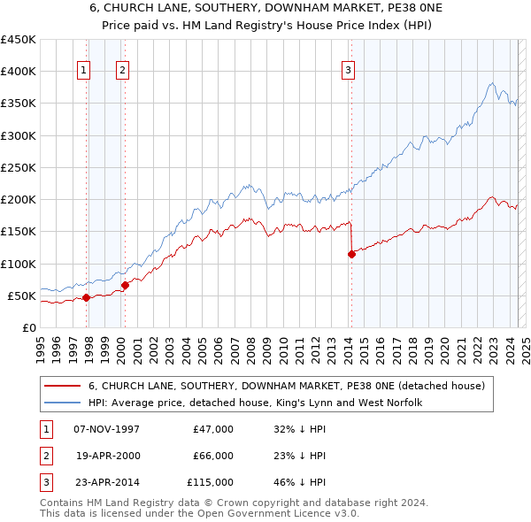 6, CHURCH LANE, SOUTHERY, DOWNHAM MARKET, PE38 0NE: Price paid vs HM Land Registry's House Price Index