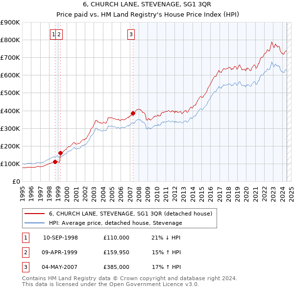 6, CHURCH LANE, STEVENAGE, SG1 3QR: Price paid vs HM Land Registry's House Price Index