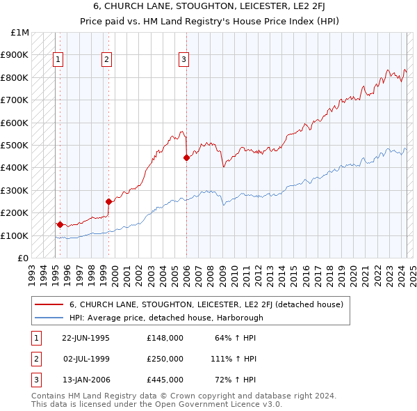 6, CHURCH LANE, STOUGHTON, LEICESTER, LE2 2FJ: Price paid vs HM Land Registry's House Price Index