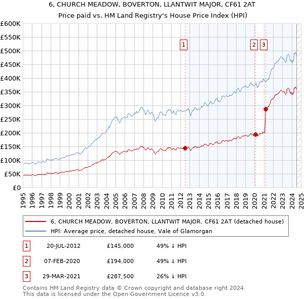 6, CHURCH MEADOW, BOVERTON, LLANTWIT MAJOR, CF61 2AT: Price paid vs HM Land Registry's House Price Index