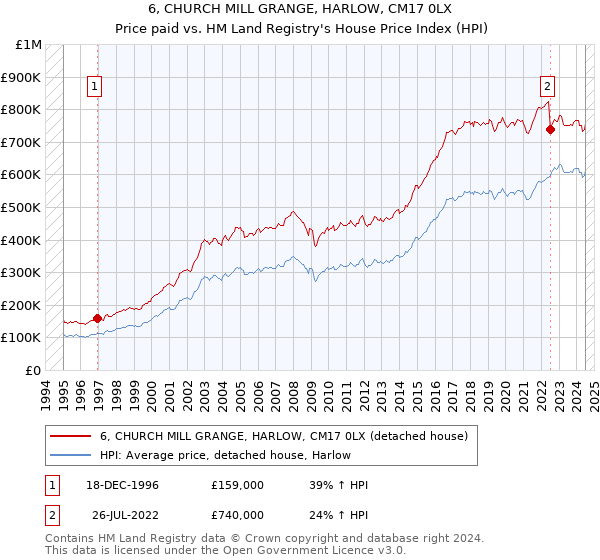 6, CHURCH MILL GRANGE, HARLOW, CM17 0LX: Price paid vs HM Land Registry's House Price Index