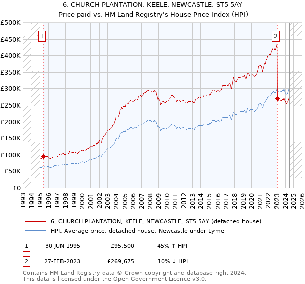 6, CHURCH PLANTATION, KEELE, NEWCASTLE, ST5 5AY: Price paid vs HM Land Registry's House Price Index