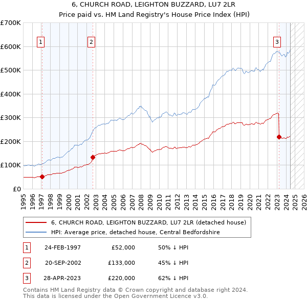 6, CHURCH ROAD, LEIGHTON BUZZARD, LU7 2LR: Price paid vs HM Land Registry's House Price Index