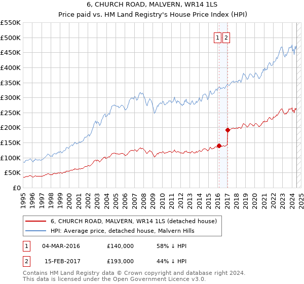 6, CHURCH ROAD, MALVERN, WR14 1LS: Price paid vs HM Land Registry's House Price Index