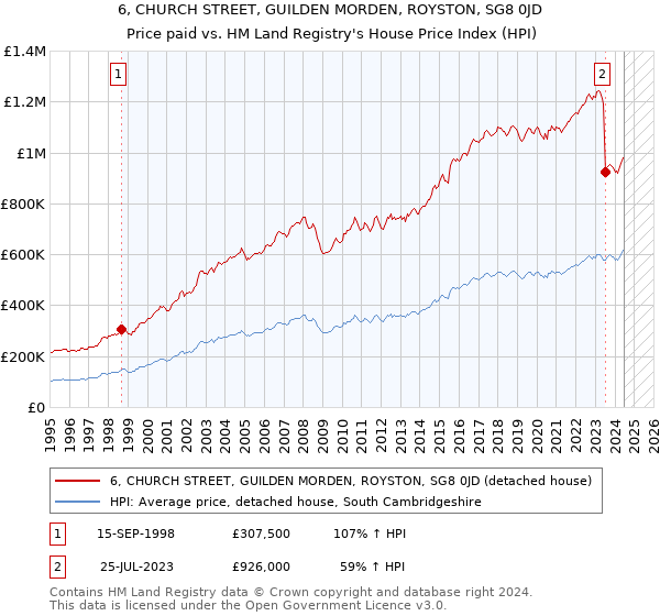 6, CHURCH STREET, GUILDEN MORDEN, ROYSTON, SG8 0JD: Price paid vs HM Land Registry's House Price Index