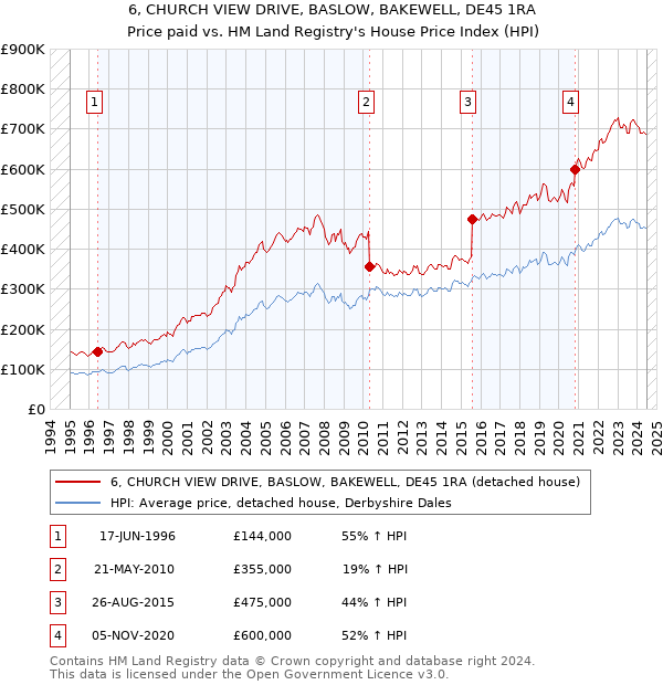 6, CHURCH VIEW DRIVE, BASLOW, BAKEWELL, DE45 1RA: Price paid vs HM Land Registry's House Price Index