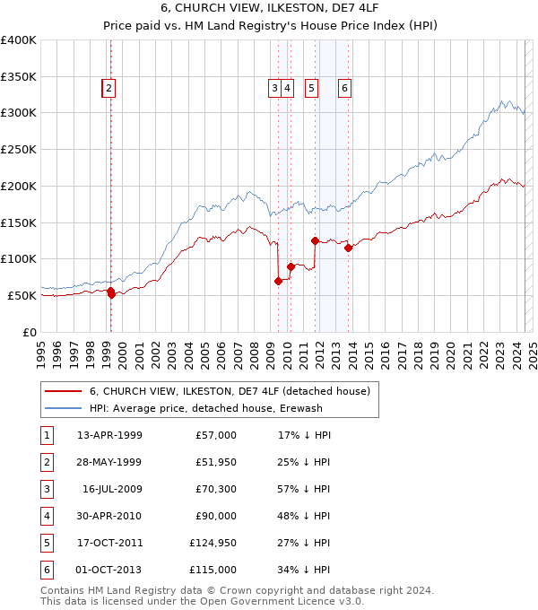 6, CHURCH VIEW, ILKESTON, DE7 4LF: Price paid vs HM Land Registry's House Price Index