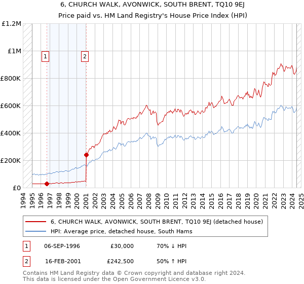 6, CHURCH WALK, AVONWICK, SOUTH BRENT, TQ10 9EJ: Price paid vs HM Land Registry's House Price Index