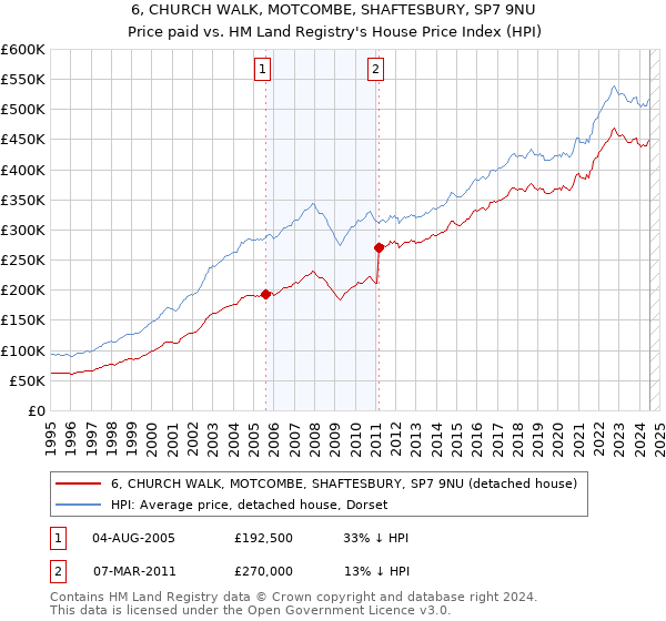 6, CHURCH WALK, MOTCOMBE, SHAFTESBURY, SP7 9NU: Price paid vs HM Land Registry's House Price Index