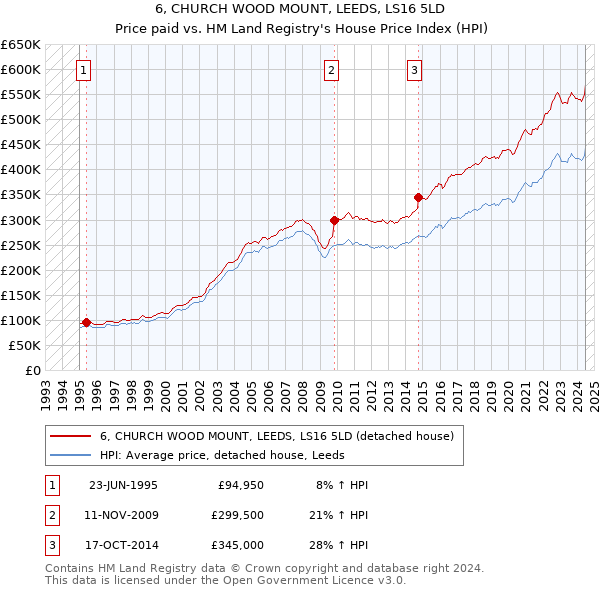 6, CHURCH WOOD MOUNT, LEEDS, LS16 5LD: Price paid vs HM Land Registry's House Price Index