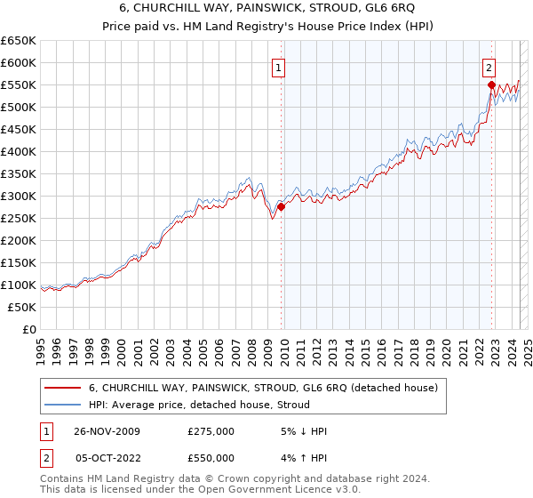 6, CHURCHILL WAY, PAINSWICK, STROUD, GL6 6RQ: Price paid vs HM Land Registry's House Price Index