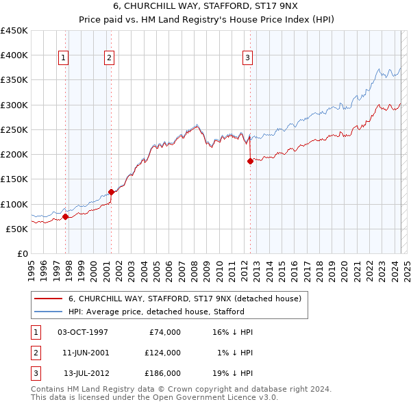 6, CHURCHILL WAY, STAFFORD, ST17 9NX: Price paid vs HM Land Registry's House Price Index