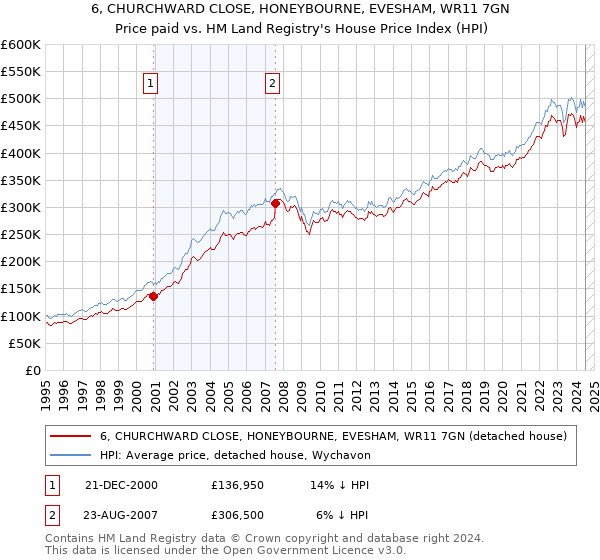 6, CHURCHWARD CLOSE, HONEYBOURNE, EVESHAM, WR11 7GN: Price paid vs HM Land Registry's House Price Index