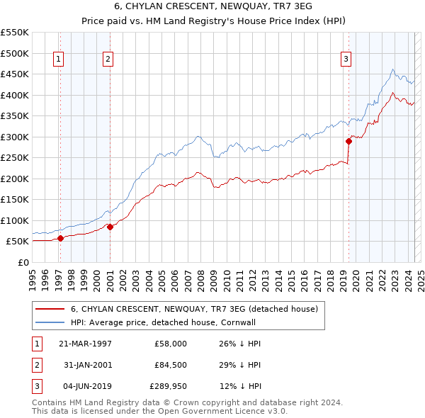 6, CHYLAN CRESCENT, NEWQUAY, TR7 3EG: Price paid vs HM Land Registry's House Price Index