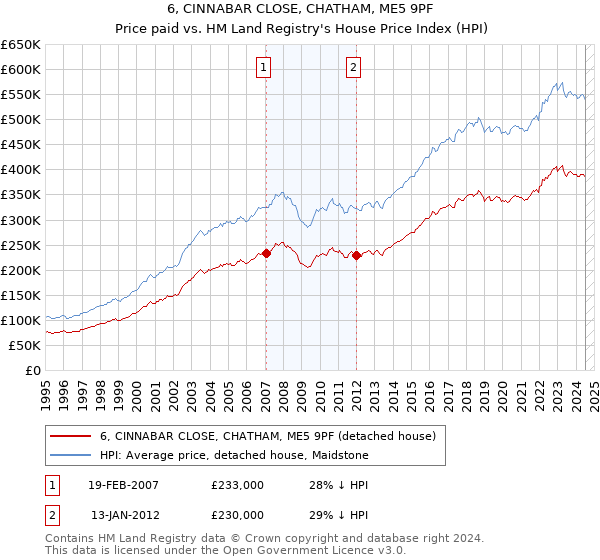 6, CINNABAR CLOSE, CHATHAM, ME5 9PF: Price paid vs HM Land Registry's House Price Index