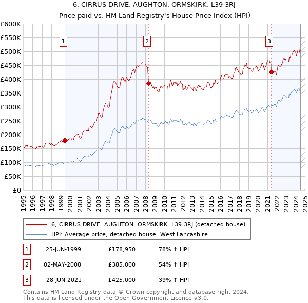 6, CIRRUS DRIVE, AUGHTON, ORMSKIRK, L39 3RJ: Price paid vs HM Land Registry's House Price Index