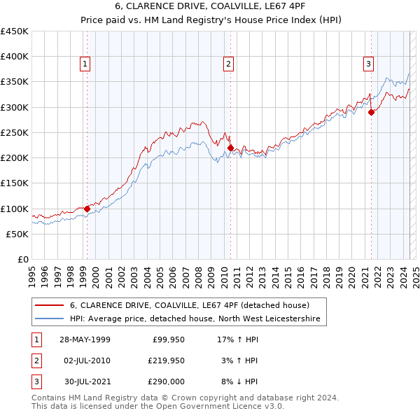 6, CLARENCE DRIVE, COALVILLE, LE67 4PF: Price paid vs HM Land Registry's House Price Index