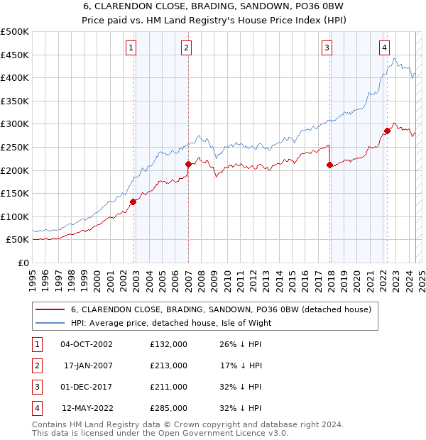 6, CLARENDON CLOSE, BRADING, SANDOWN, PO36 0BW: Price paid vs HM Land Registry's House Price Index