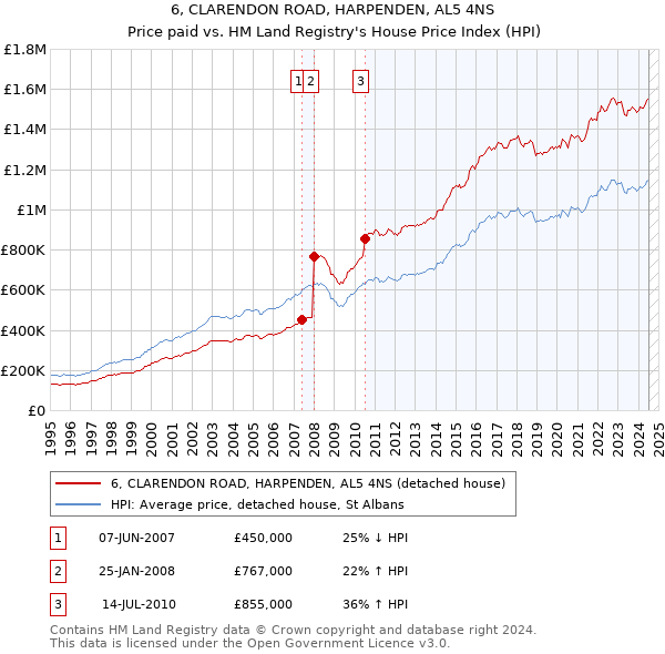 6, CLARENDON ROAD, HARPENDEN, AL5 4NS: Price paid vs HM Land Registry's House Price Index