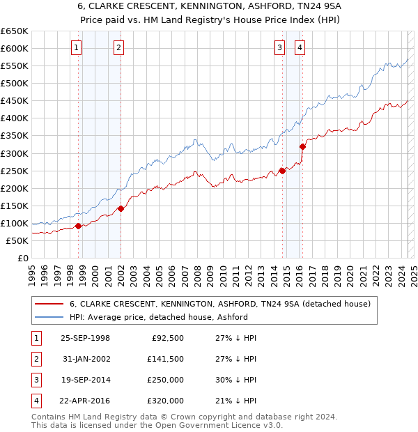 6, CLARKE CRESCENT, KENNINGTON, ASHFORD, TN24 9SA: Price paid vs HM Land Registry's House Price Index