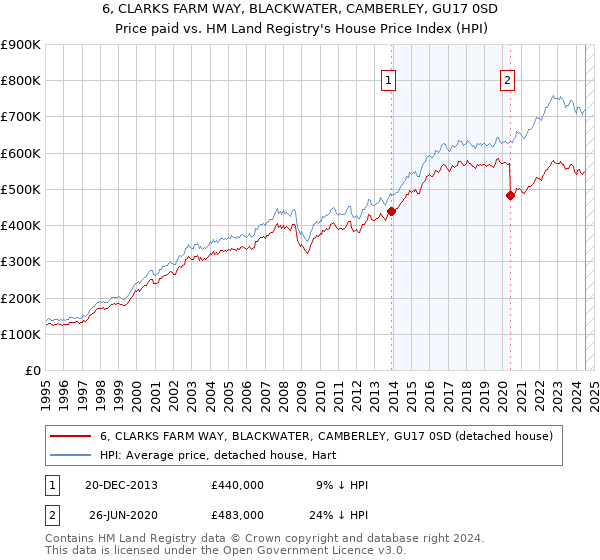 6, CLARKS FARM WAY, BLACKWATER, CAMBERLEY, GU17 0SD: Price paid vs HM Land Registry's House Price Index