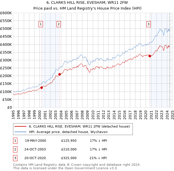 6, CLARKS HILL RISE, EVESHAM, WR11 2FW: Price paid vs HM Land Registry's House Price Index