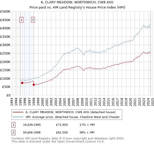 6, CLARY MEADOW, NORTHWICH, CW8 4XG: Price paid vs HM Land Registry's House Price Index