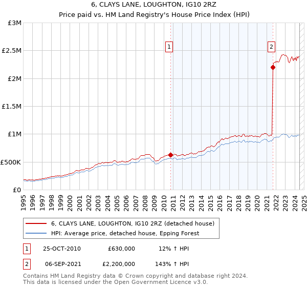 6, CLAYS LANE, LOUGHTON, IG10 2RZ: Price paid vs HM Land Registry's House Price Index