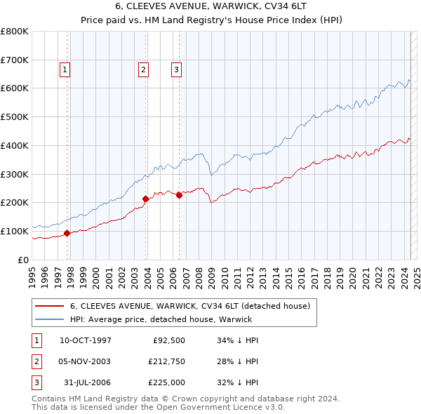 6, CLEEVES AVENUE, WARWICK, CV34 6LT: Price paid vs HM Land Registry's House Price Index