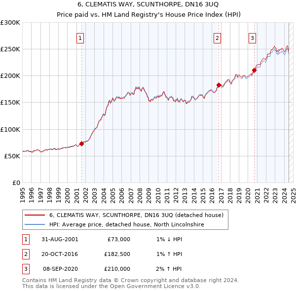 6, CLEMATIS WAY, SCUNTHORPE, DN16 3UQ: Price paid vs HM Land Registry's House Price Index