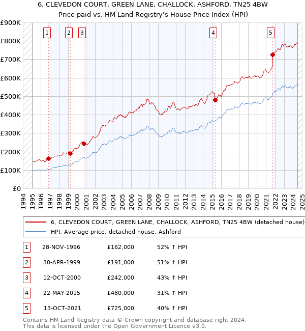 6, CLEVEDON COURT, GREEN LANE, CHALLOCK, ASHFORD, TN25 4BW: Price paid vs HM Land Registry's House Price Index