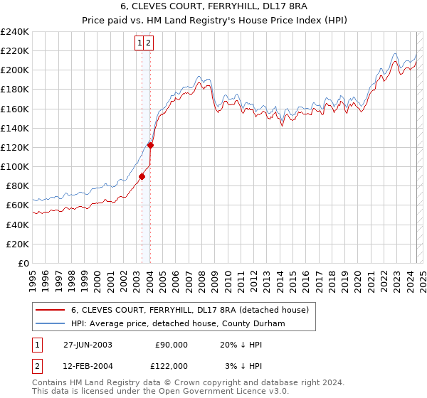 6, CLEVES COURT, FERRYHILL, DL17 8RA: Price paid vs HM Land Registry's House Price Index