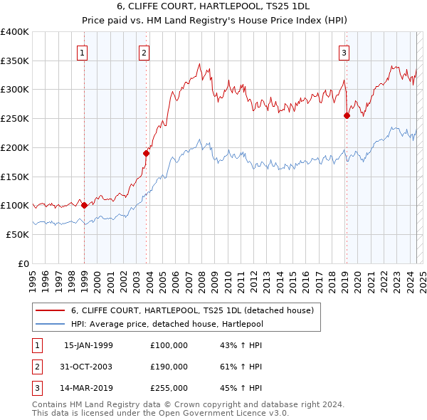 6, CLIFFE COURT, HARTLEPOOL, TS25 1DL: Price paid vs HM Land Registry's House Price Index